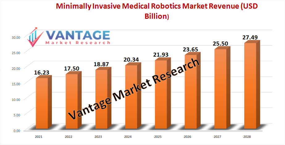 Minimally Invasive Medical Robotics market