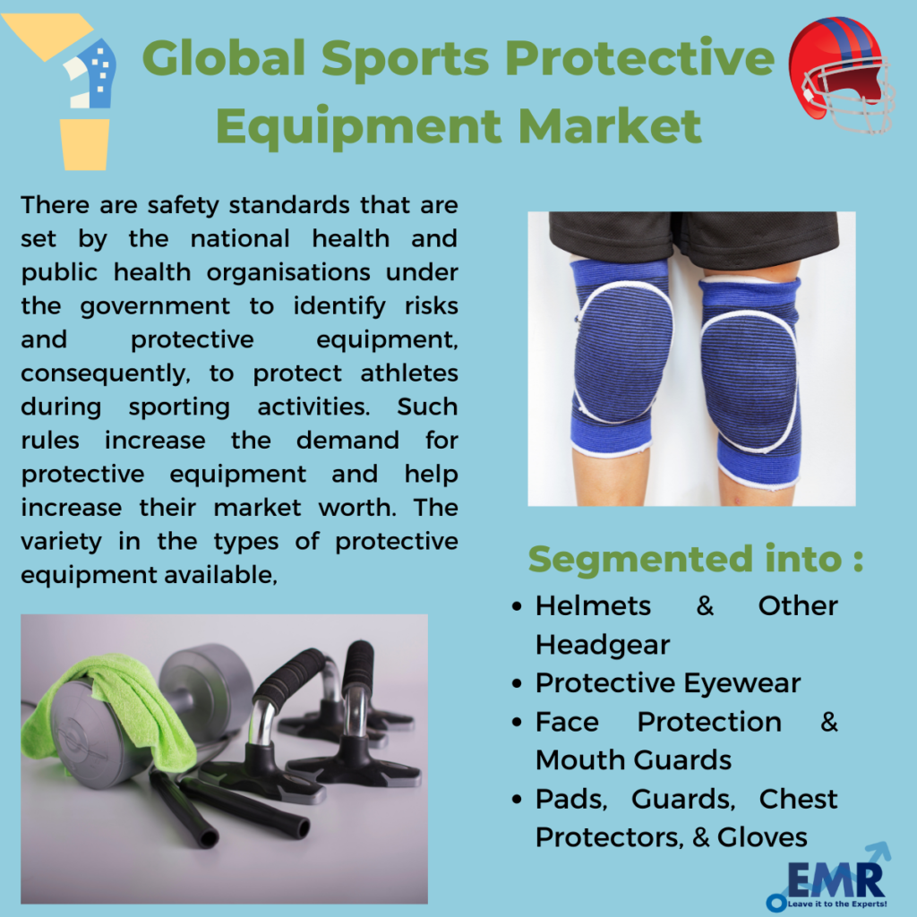 Global Sports Protective Equipment Market To Be Driven By The Increased Number Of Sporting Events And Growing Fan-Engagement In The Forecast Period Of 2021-2026