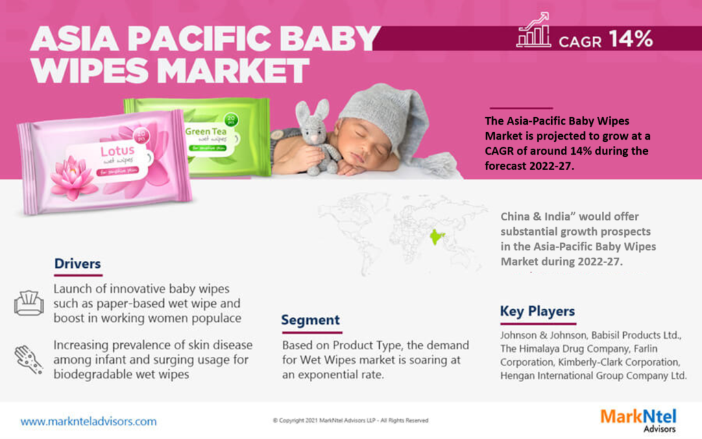 Expansive Potential of Asia-Pacific Baby Wipes Market During 2022-27