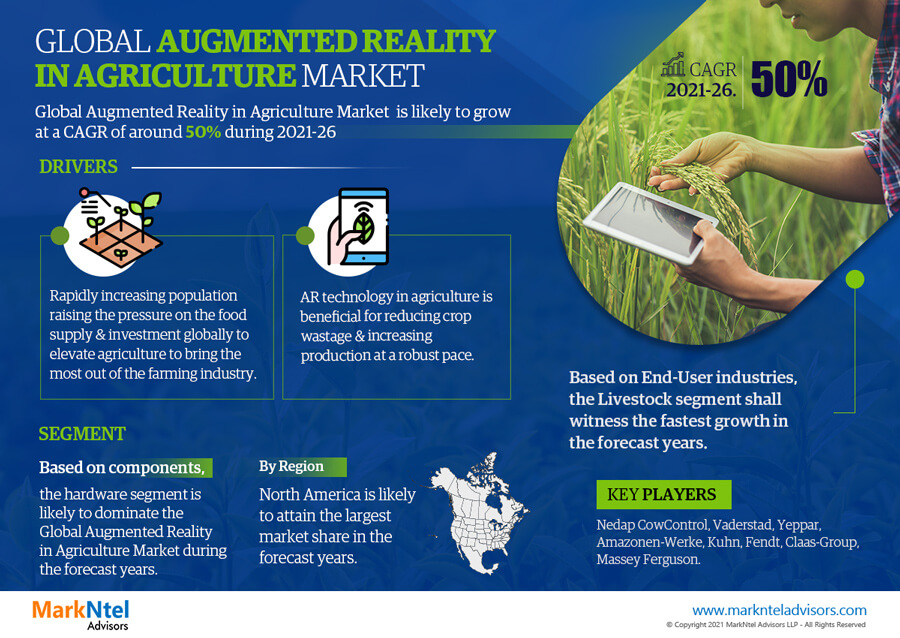 Expansive Potential of Augmented Reality in Agriculture Market During 2021-26