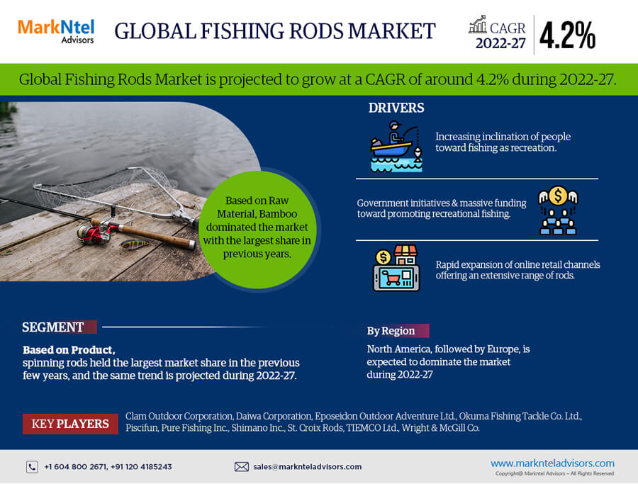 Expansive Potential of Fishing Rods Market During 2022-27