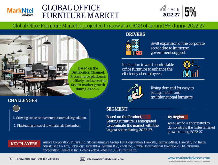 Expansive Potential of Office Furniture Market During 2022-27